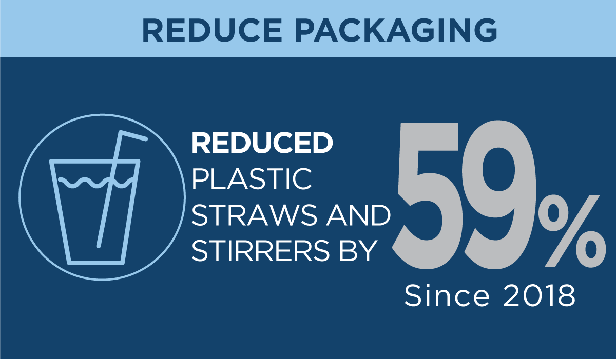 Since 2018, we have reduced our use of plastic straws and stirrers by 59%—or nearly 90 million items.